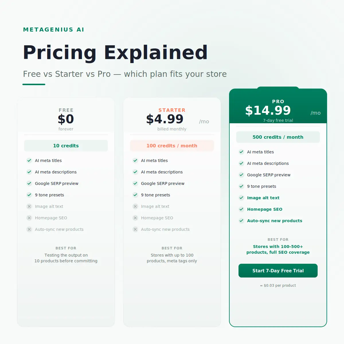 MetaGenius AI pricing explained — Free vs Starter vs Pro plan comparison